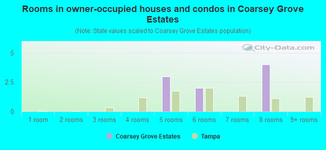 Rooms in owner-occupied houses and condos in Coarsey Grove Estates