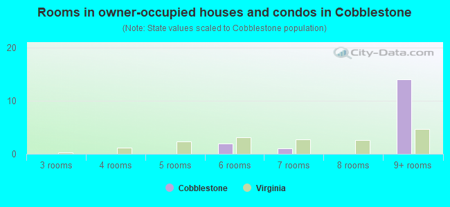 Rooms in owner-occupied houses and condos in Cobblestone