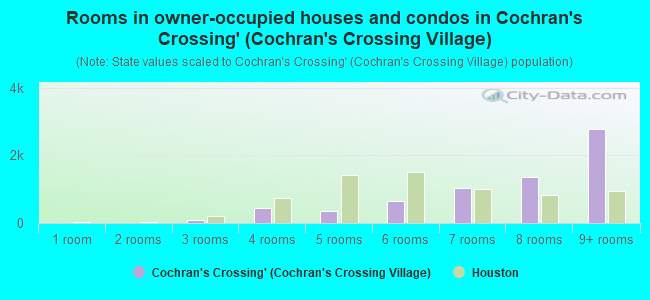 Rooms in owner-occupied houses and condos in Cochran's Crossing` (Cochran's Crossing Village)