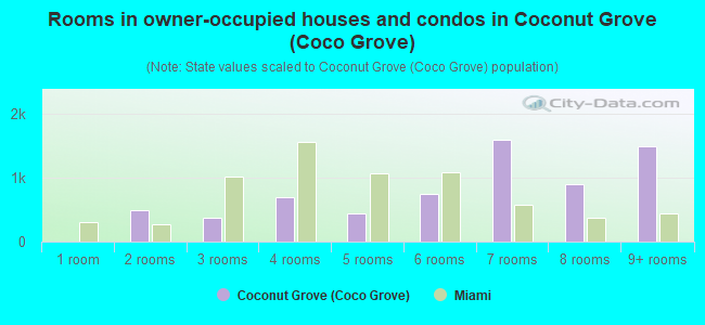 Rooms in owner-occupied houses and condos in Coconut Grove (Coco Grove)