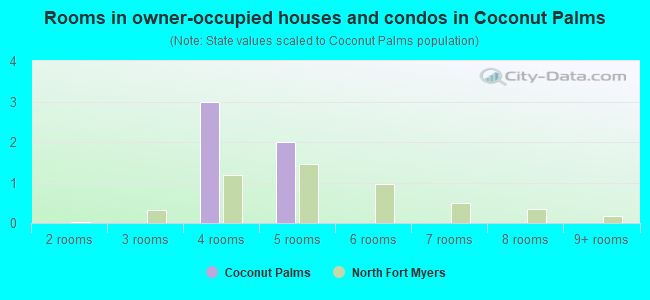 Rooms in owner-occupied houses and condos in Coconut Palms