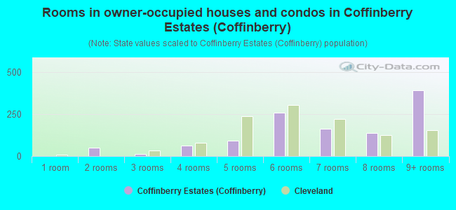 Rooms in owner-occupied houses and condos in Coffinberry Estates (Coffinberry)