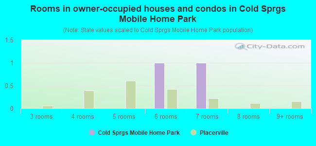 Rooms in owner-occupied houses and condos in Cold Sprgs Mobile Home Park