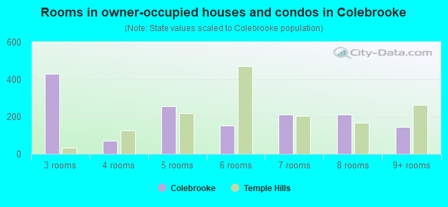 Rooms in owner-occupied houses and condos in Colebrooke
