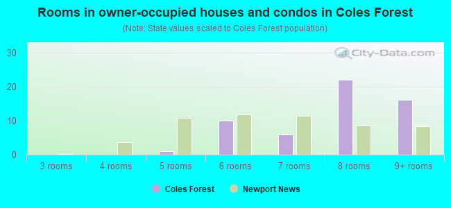 Rooms in owner-occupied houses and condos in Coles Forest