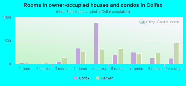 Rooms in owner-occupied houses and condos in Colfax