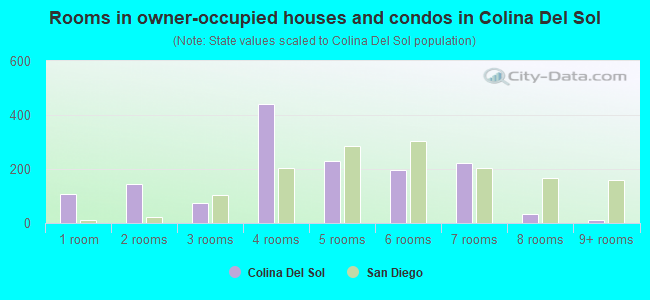 Rooms in owner-occupied houses and condos in Colina Del Sol