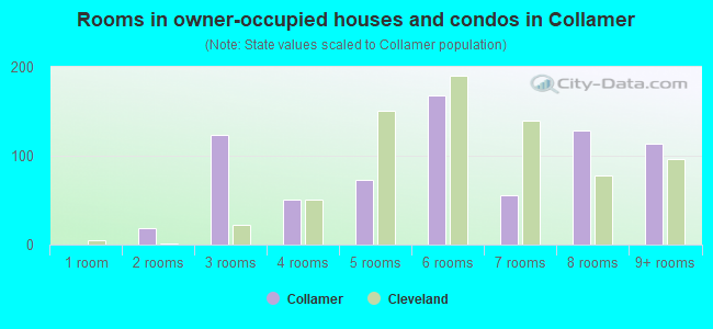 Rooms in owner-occupied houses and condos in Collamer