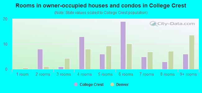 Rooms in owner-occupied houses and condos in College Crest