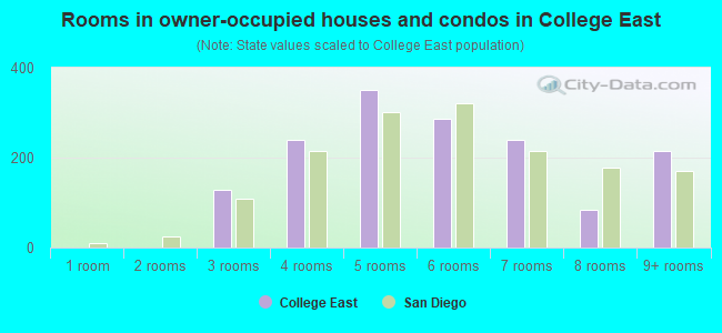 Rooms in owner-occupied houses and condos in College East