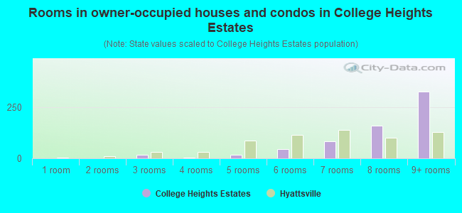 Rooms in owner-occupied houses and condos in College Heights Estates