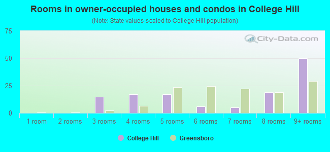 Rooms in owner-occupied houses and condos in College Hill