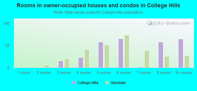 Rooms in owner-occupied houses and condos in College Hills