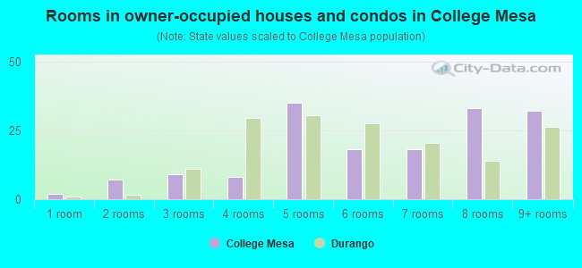Rooms in owner-occupied houses and condos in College Mesa