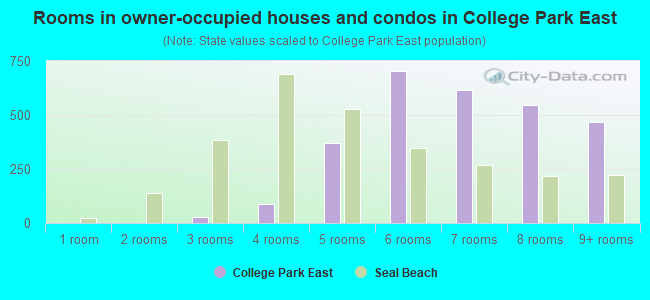 Rooms in owner-occupied houses and condos in College Park East