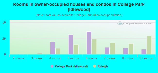 Rooms in owner-occupied houses and condos in College Park (Idlewood)