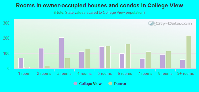 Rooms in owner-occupied houses and condos in College View
