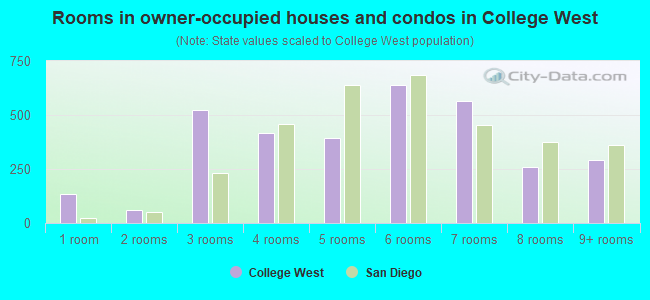 Rooms in owner-occupied houses and condos in College West