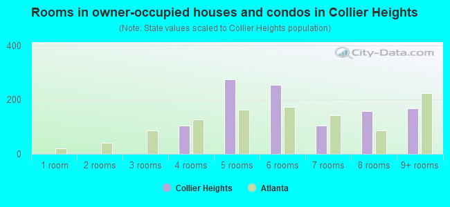 Rooms in owner-occupied houses and condos in Collier Heights