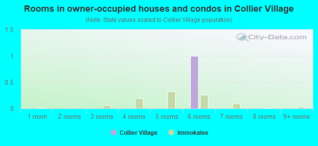 Rooms in owner-occupied houses and condos in Collier Village
