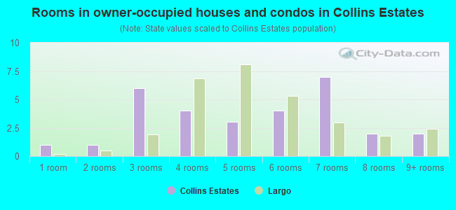 Rooms in owner-occupied houses and condos in Collins Estates