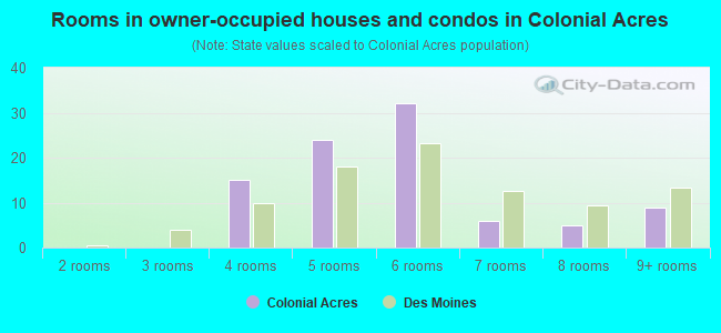 Rooms in owner-occupied houses and condos in Colonial Acres