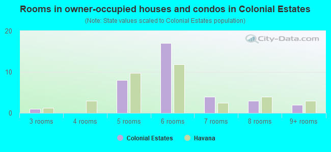 Rooms in owner-occupied houses and condos in Colonial Estates