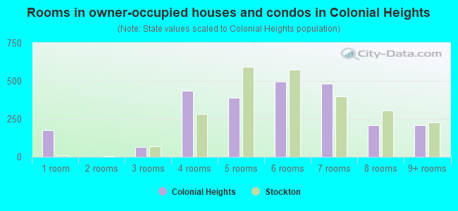 Rooms in owner-occupied houses and condos in Colonial Heights