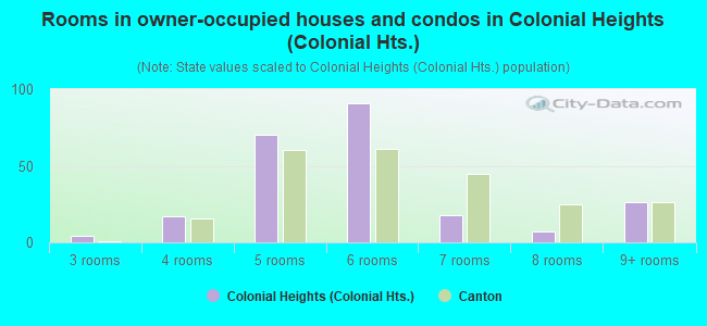 Rooms in owner-occupied houses and condos in Colonial Heights (Colonial Hts.)