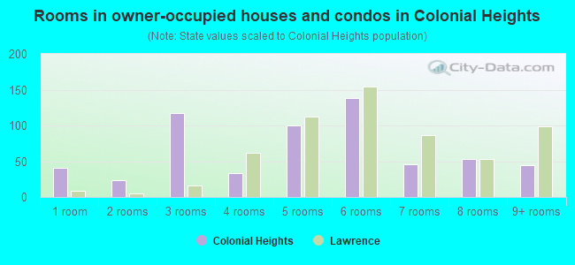 Rooms in owner-occupied houses and condos in Colonial Heights