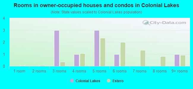 Rooms in owner-occupied houses and condos in Colonial Lakes