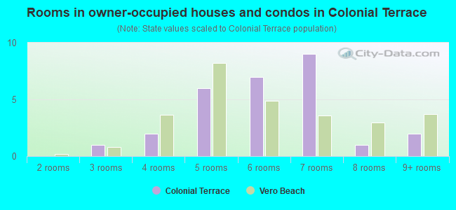 Rooms in owner-occupied houses and condos in Colonial Terrace
