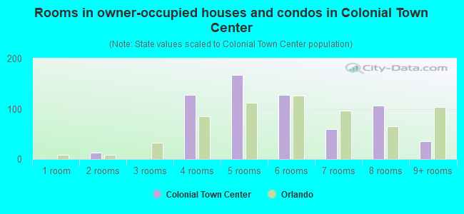 Rooms in owner-occupied houses and condos in Colonial Town Center