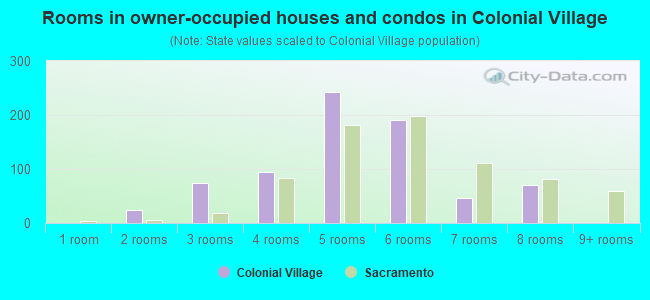 Rooms in owner-occupied houses and condos in Colonial Village