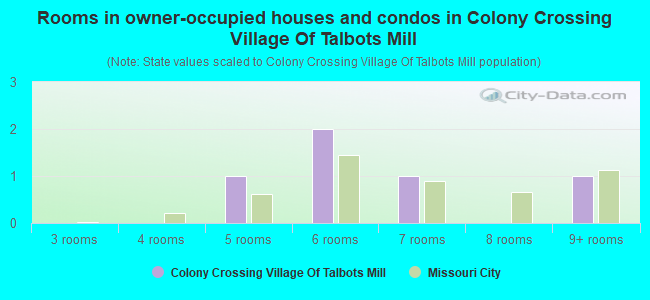 Rooms in owner-occupied houses and condos in Colony Crossing Village Of Talbots Mill