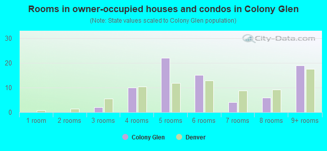 Rooms in owner-occupied houses and condos in Colony Glen