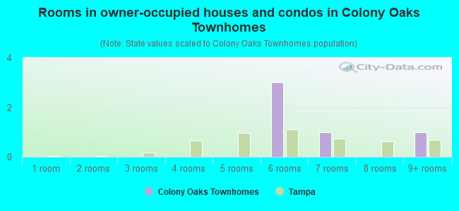Rooms in owner-occupied houses and condos in Colony Oaks Townhomes