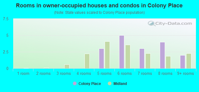 Rooms in owner-occupied houses and condos in Colony Place