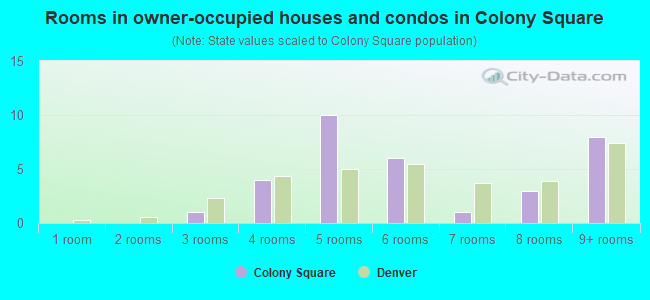 Rooms in owner-occupied houses and condos in Colony Square