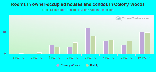 Rooms in owner-occupied houses and condos in Colony Woods