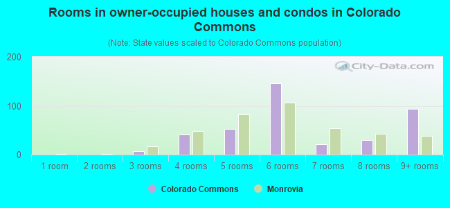 Rooms in owner-occupied houses and condos in Colorado Commons