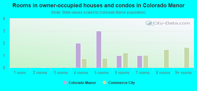 Rooms in owner-occupied houses and condos in Colorado Manor