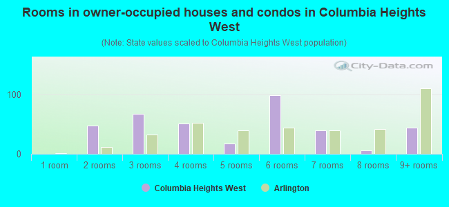 Rooms in owner-occupied houses and condos in Columbia Heights West