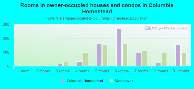 Rooms in owner-occupied houses and condos in Columbia Homestead