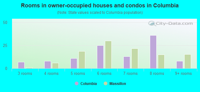 Rooms in owner-occupied houses and condos in Columbia