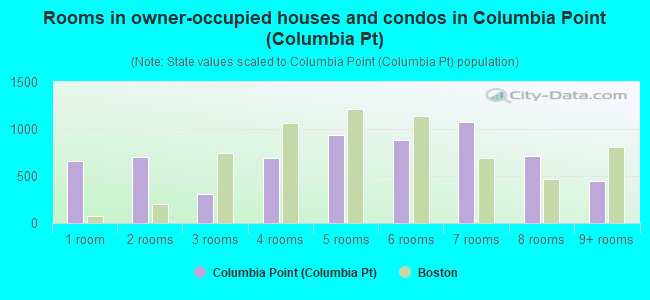 Rooms in owner-occupied houses and condos in Columbia Point (Columbia Pt)