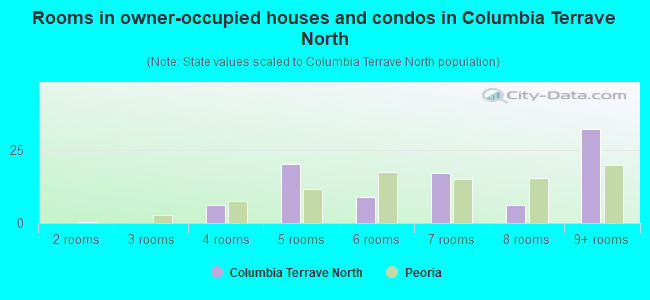 Rooms in owner-occupied houses and condos in Columbia Terrave North