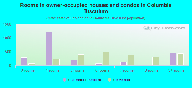 Rooms in owner-occupied houses and condos in Columbia Tusculum
