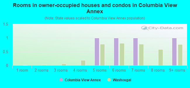 Rooms in owner-occupied houses and condos in Columbia View Annex