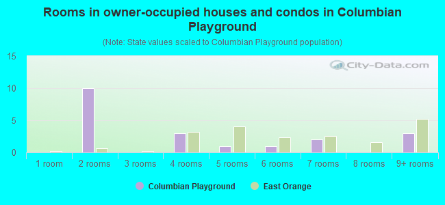 Rooms in owner-occupied houses and condos in Columbian Playground